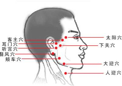 下關(guān)穴的示意圖