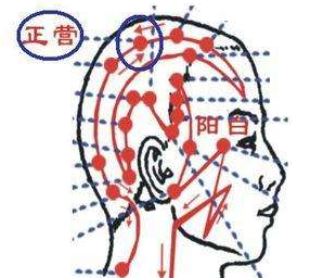 正營穴的功效與作用