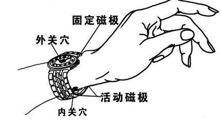 外關(guān)穴刺灸法