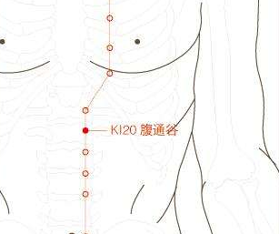 腹通谷穴的準(zhǔn)確位置