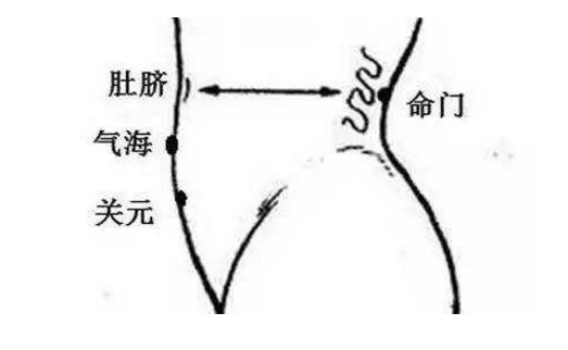 命門穴位置