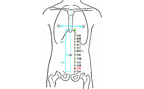 歸來穴的功效與作用