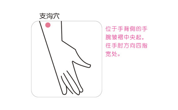 支溝穴位置